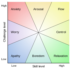 Flow chart by Mihaly Csikszentmihalyi