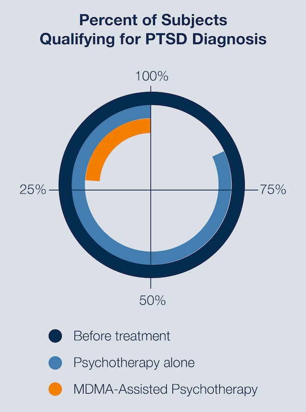 Graphic demonstrating success rates in MDMA-assisted psychotherapy for PTSD research conducted by MAPS