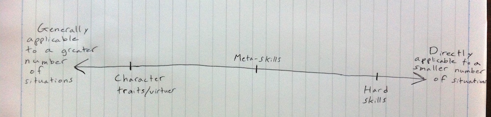 Drawing of the spectrum of utility and versatility with meta-skills in the middle