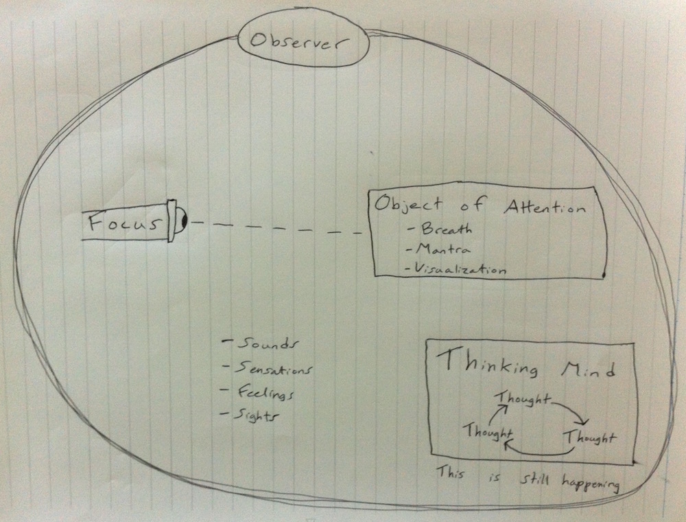 Drawing of the meditation techniques of one-pointed focus with the focus trained on an object of attention