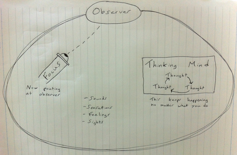 Drawing of the meditation techniques of open awareness with the focus trained on the observing mind