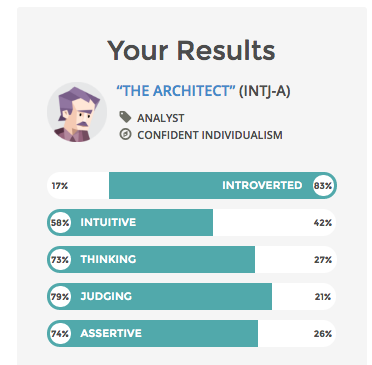INTJ personality type test results