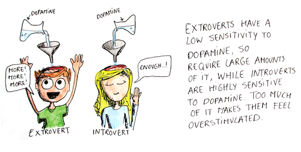 Comic illustrating the difference in dopamine sensitivity between introverts and extroverts