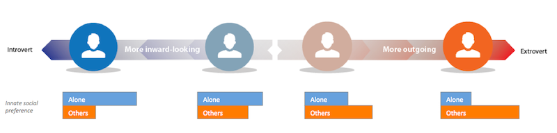 Spectrum of introversion to extroversion