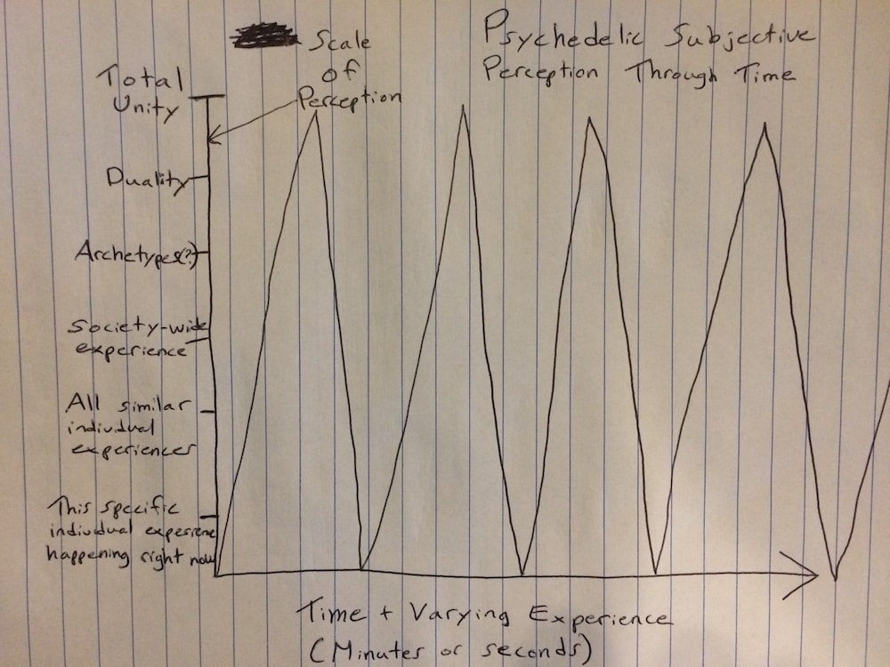 Illustration of one's shifting perspective through time up and down scales of magnitude/unity during psychedelic experience